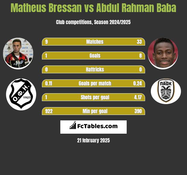 Matheus Bressan vs Abdul Rahman Baba h2h player stats