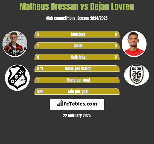 Matheus Bressan vs Dejan Lovren h2h player stats