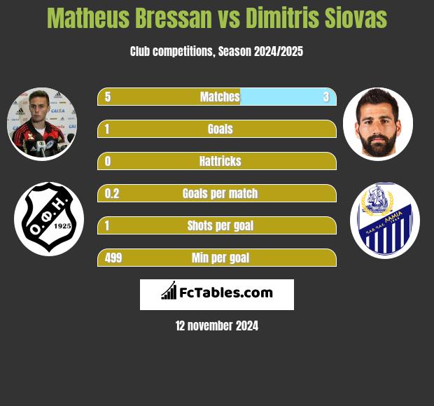 Matheus Bressan vs Dimitris Siovas h2h player stats