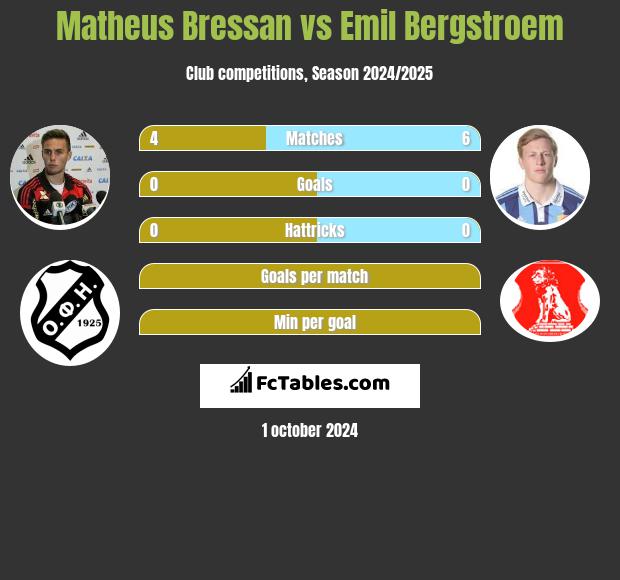 Matheus Bressan vs Emil Bergstroem h2h player stats