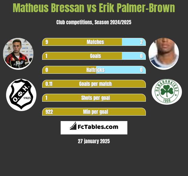 Matheus Bressan vs Erik Palmer-Brown h2h player stats