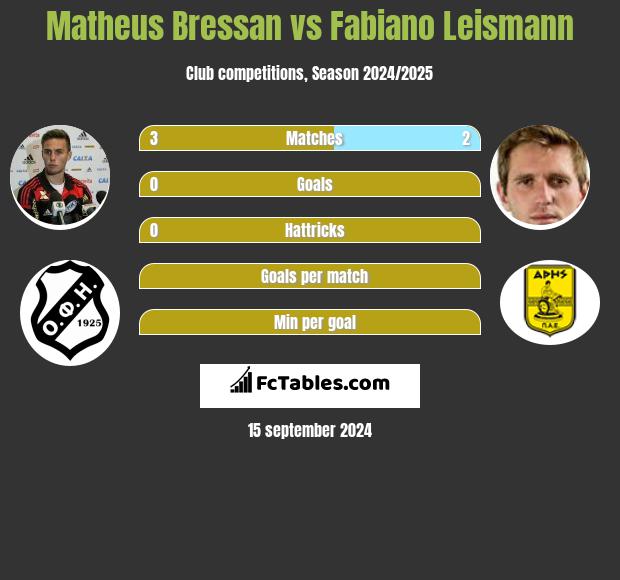 Matheus Bressan vs Fabiano Leismann h2h player stats