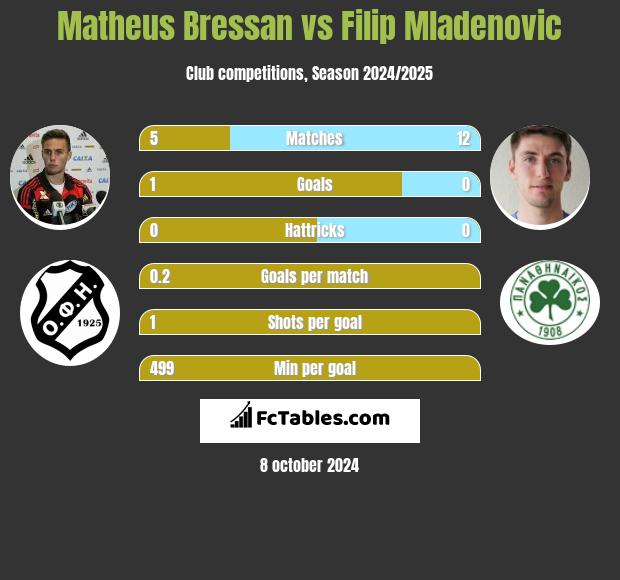 Matheus Bressan vs Filip Mladenović h2h player stats