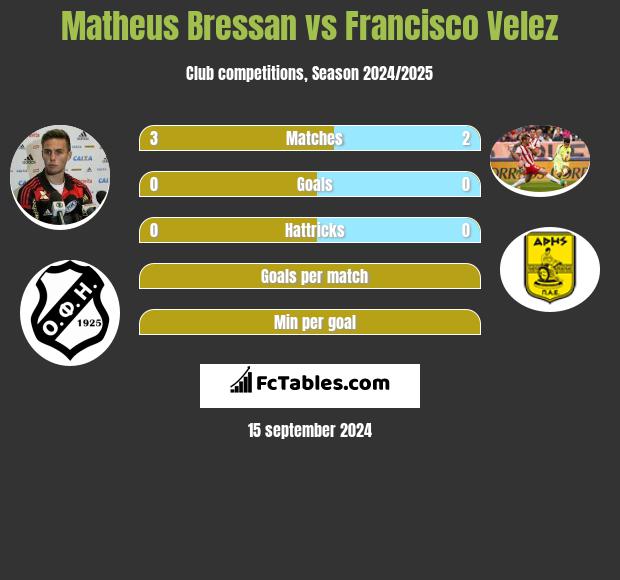 Matheus Bressan vs Francisco Velez h2h player stats