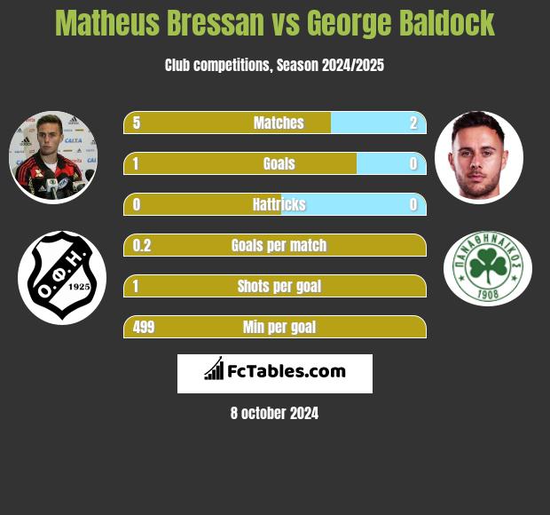 Matheus Bressan vs George Baldock h2h player stats