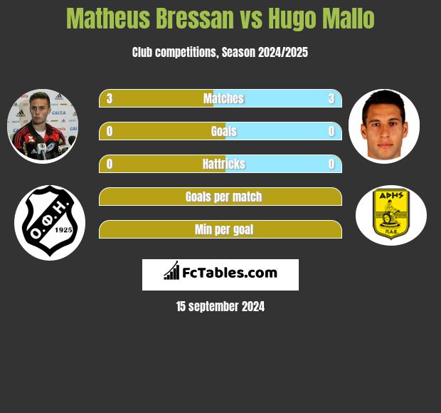 Matheus Bressan vs Hugo Mallo h2h player stats