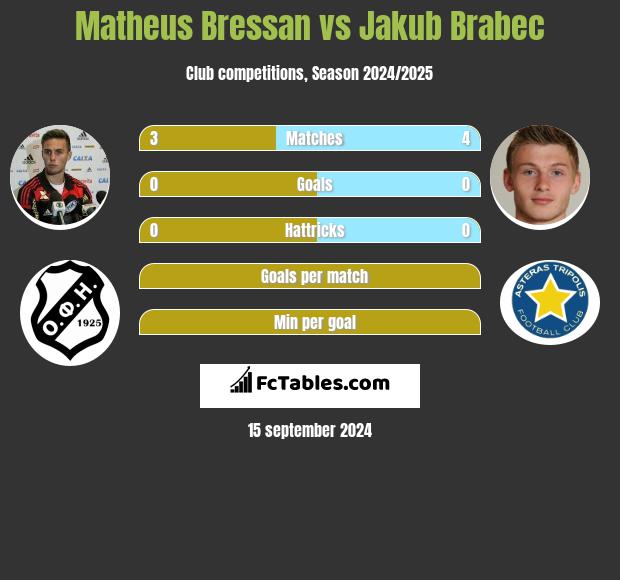 Matheus Bressan vs Jakub Brabec h2h player stats