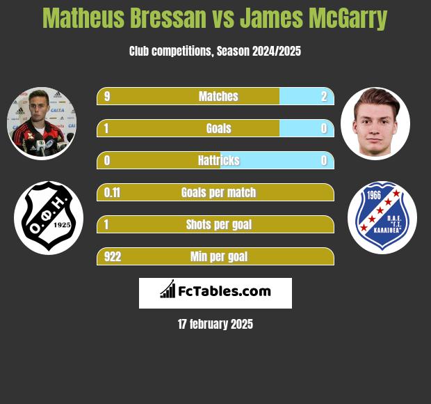 Matheus Bressan vs James McGarry h2h player stats