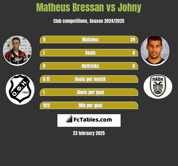 Matheus Bressan vs Johny h2h player stats