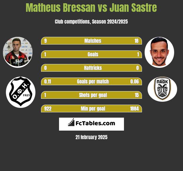 Matheus Bressan vs Juan Sastre h2h player stats