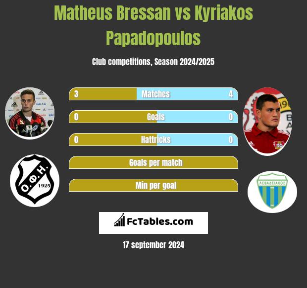 Matheus Bressan vs Kyriakos Papadopoulos h2h player stats