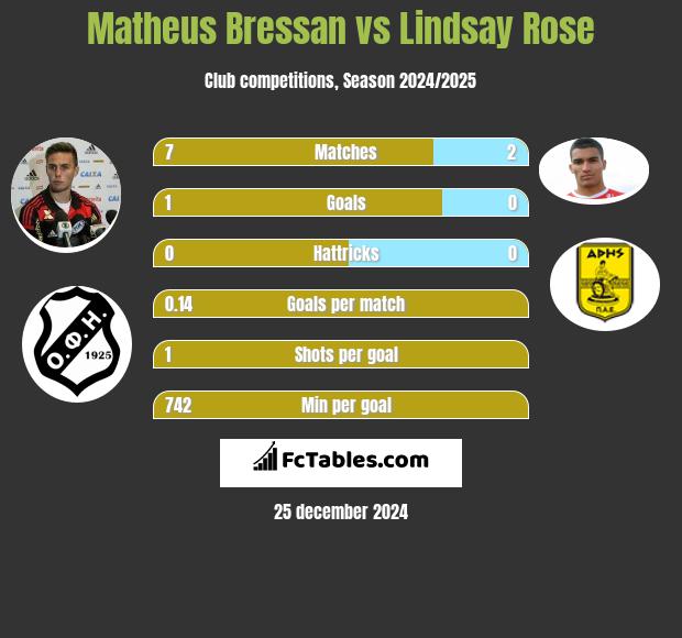 Matheus Bressan vs Lindsay Rose h2h player stats