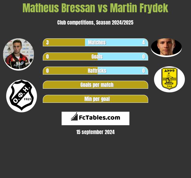 Matheus Bressan vs Martin Frydek h2h player stats