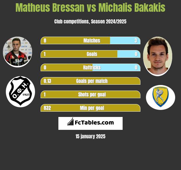 Matheus Bressan vs Michalis Bakakis h2h player stats