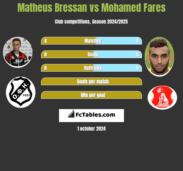 Matheus Bressan vs Mohamed Fares h2h player stats