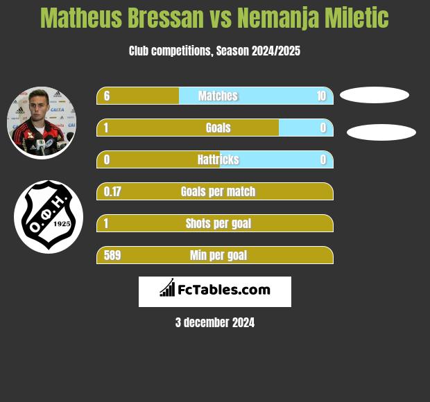 Matheus Bressan vs Nemanja Miletic h2h player stats