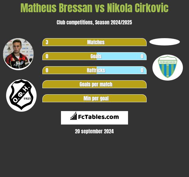 Matheus Bressan vs Nikola Cirkovic h2h player stats