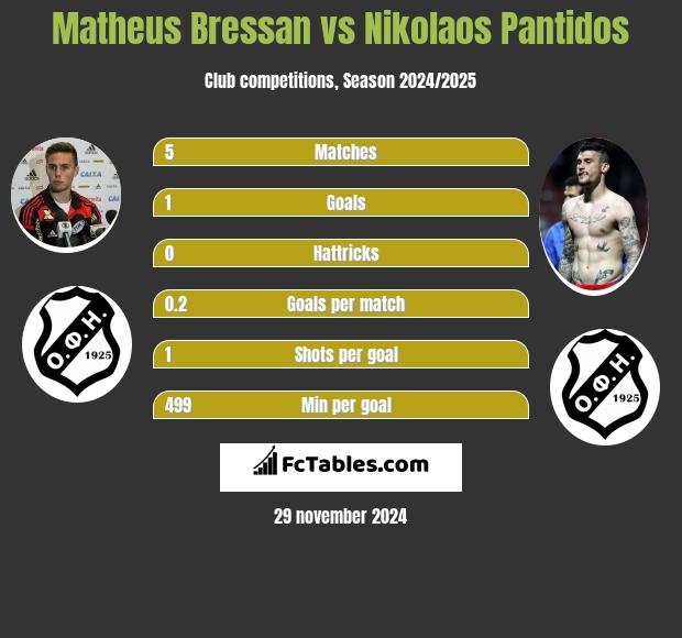 Matheus Bressan vs Nikolaos Pantidos h2h player stats