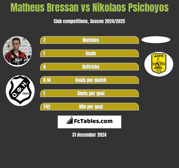 Matheus Bressan vs Nikolaos Psichoyos h2h player stats