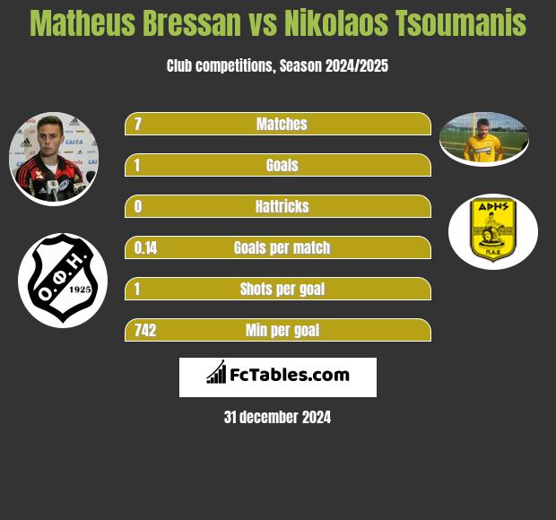 Matheus Bressan vs Nikolaos Tsoumanis h2h player stats