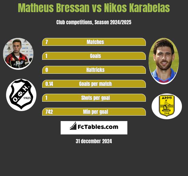 Matheus Bressan vs Nikos Karabelas h2h player stats