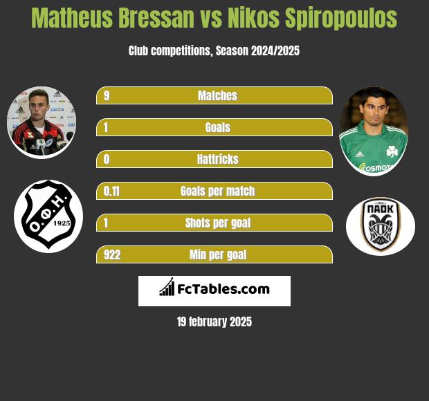 Matheus Bressan vs Nikos Spiropoulos h2h player stats