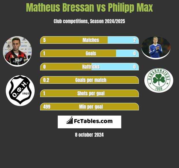 Matheus Bressan vs Philipp Max h2h player stats