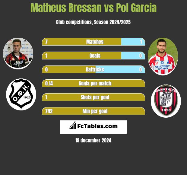 Matheus Bressan vs Pol Garcia h2h player stats