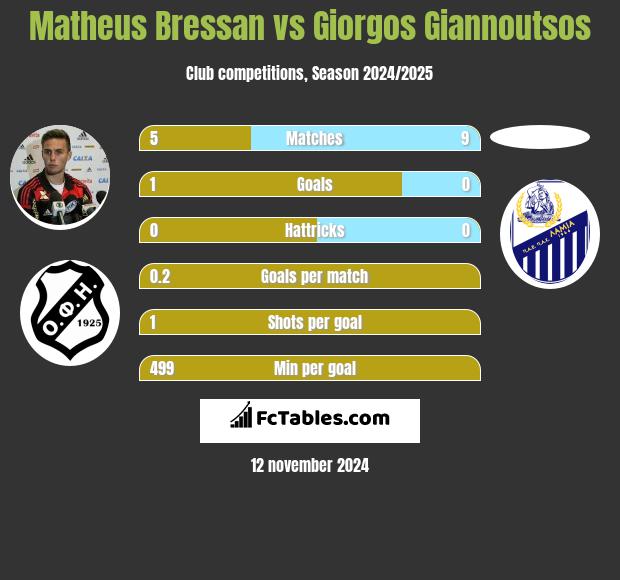 Matheus Bressan vs Giorgos Giannoutsos h2h player stats