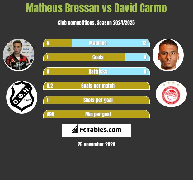 Matheus Bressan vs David Carmo h2h player stats