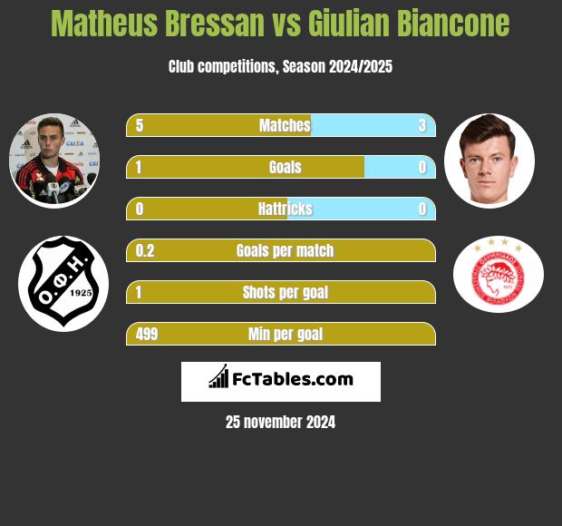 Matheus Bressan vs Giulian Biancone h2h player stats