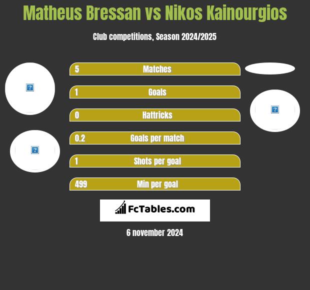 Matheus Bressan vs Nikos Kainourgios h2h player stats