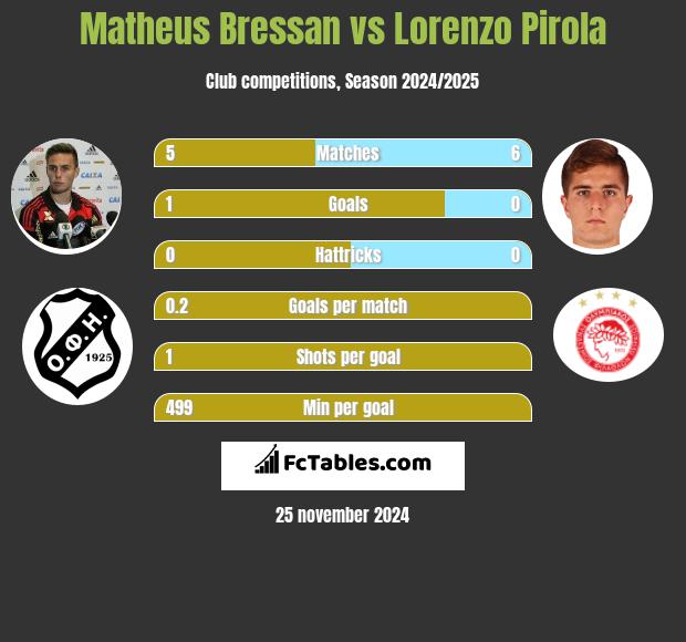 Matheus Bressan vs Lorenzo Pirola h2h player stats