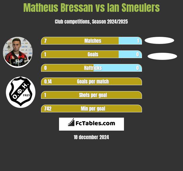 Matheus Bressan vs Ian Smeulers h2h player stats