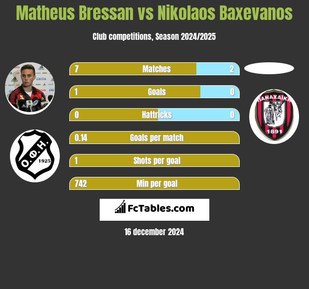 Matheus Bressan vs Nikolaos Baxevanos h2h player stats