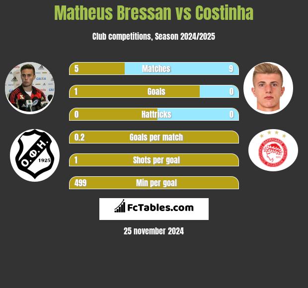 Matheus Bressan vs Costinha h2h player stats