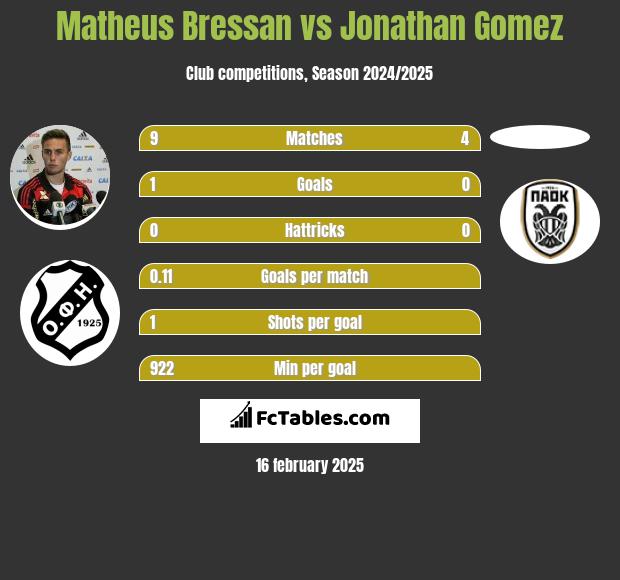 Matheus Bressan vs Jonathan Gomez h2h player stats