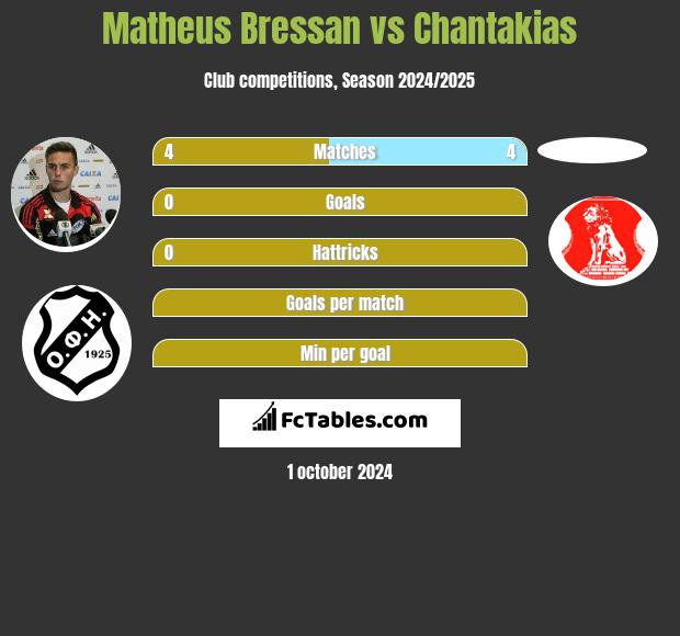 Matheus Bressan vs Chantakias h2h player stats