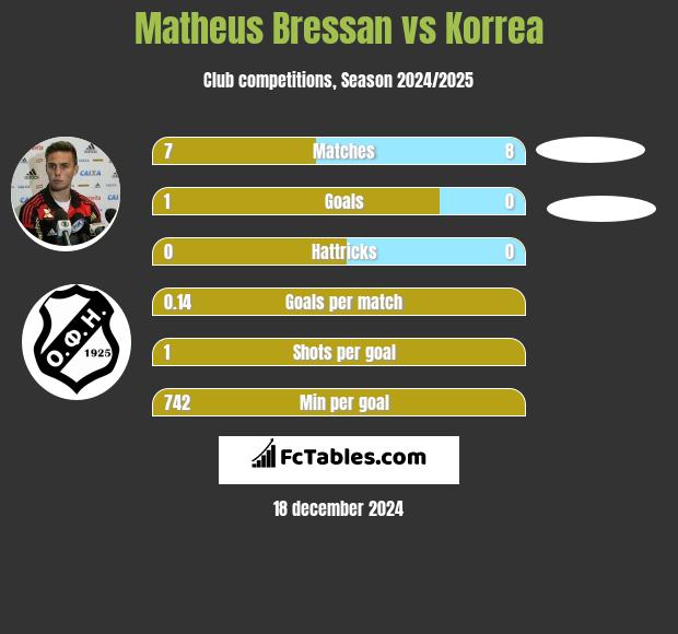 Matheus Bressan vs Korrea h2h player stats