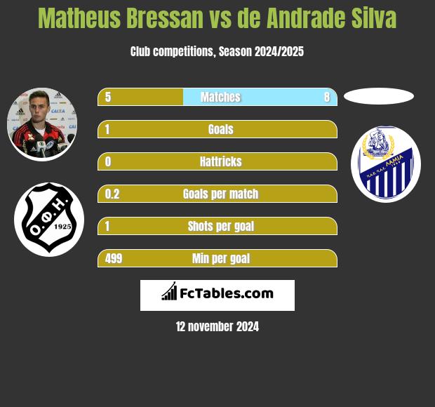 Matheus Bressan vs de Andrade Silva h2h player stats