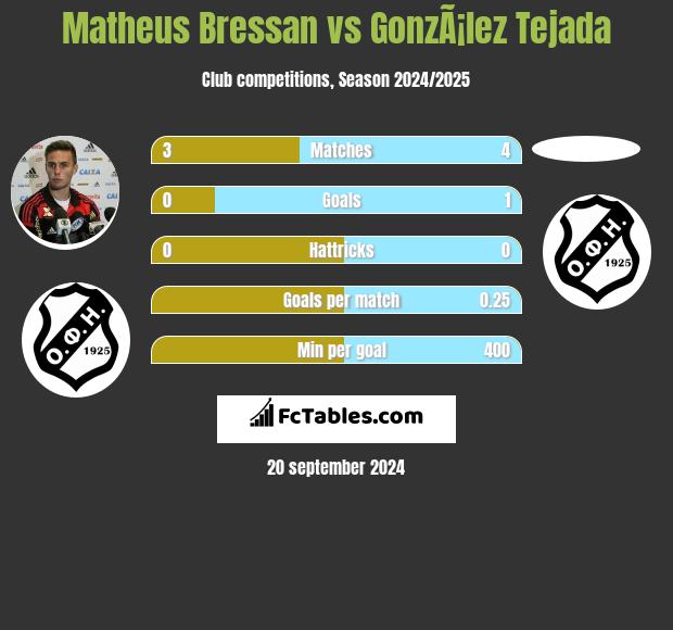 Matheus Bressan vs GonzÃ¡lez Tejada h2h player stats