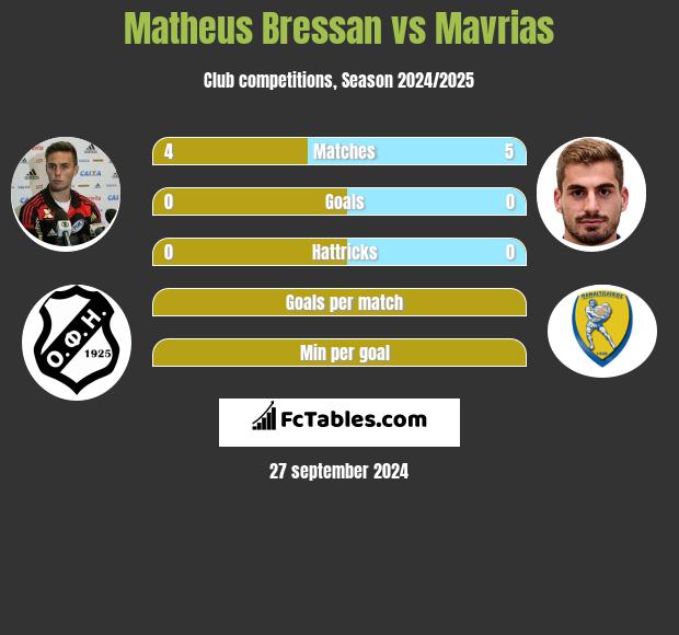 Matheus Bressan vs Mavrias h2h player stats