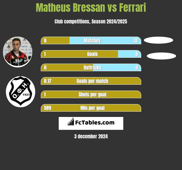 Matheus Bressan vs Ferrari h2h player stats