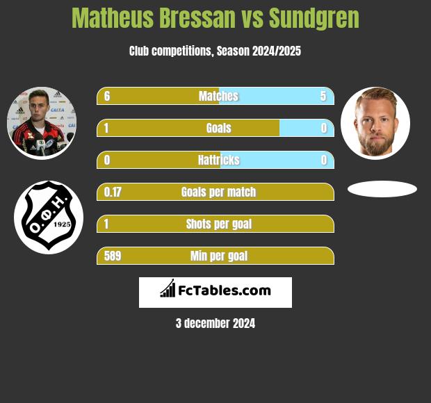 Matheus Bressan vs Sundgren h2h player stats