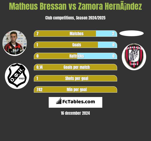 Matheus Bressan vs Zamora HernÃ¡ndez h2h player stats