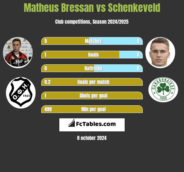 Matheus Bressan vs Schenkeveld h2h player stats