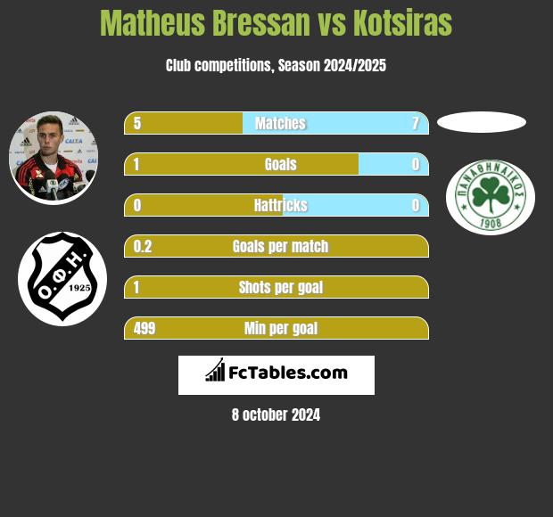 Matheus Bressan vs Kotsiras h2h player stats