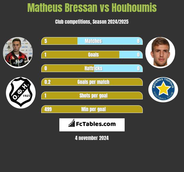 Matheus Bressan vs Houhoumis h2h player stats