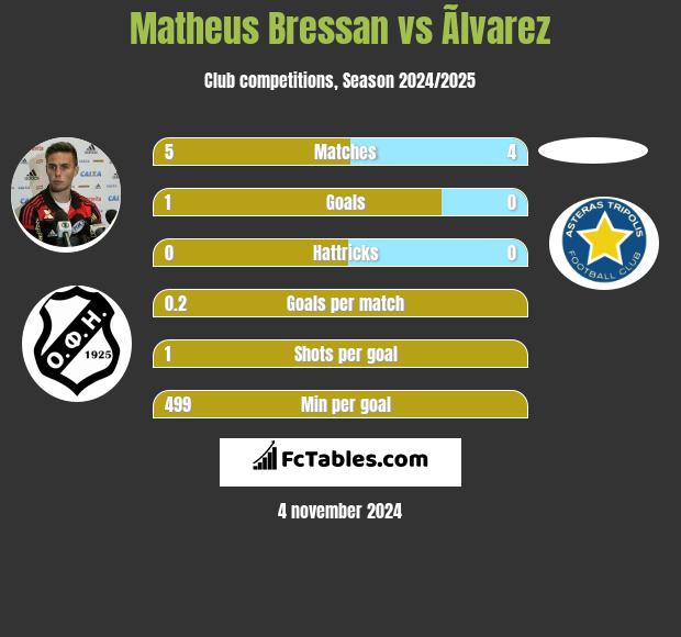 Matheus Bressan vs Ãlvarez h2h player stats