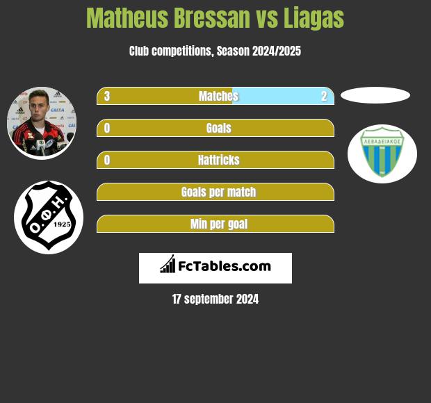 Matheus Bressan vs Liagas h2h player stats